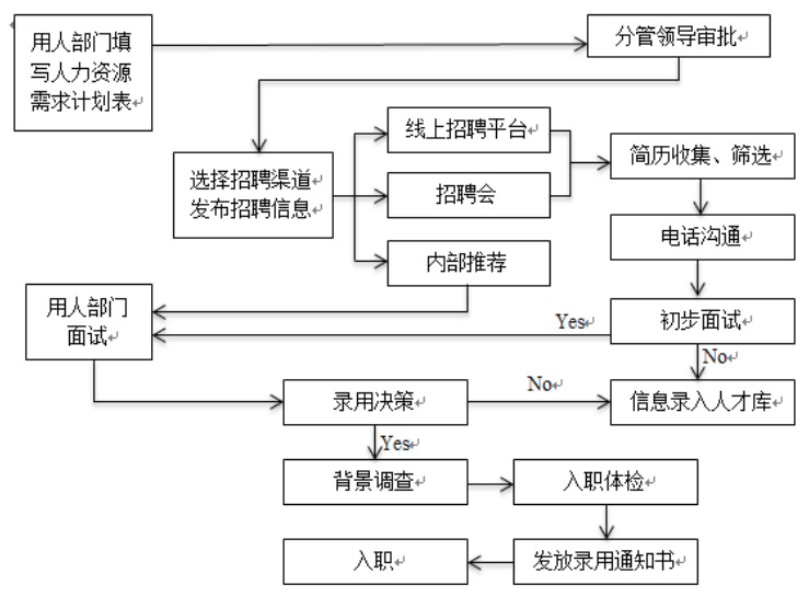 某建筑设计院建筑专业人员基于胜任力的招聘体系构建