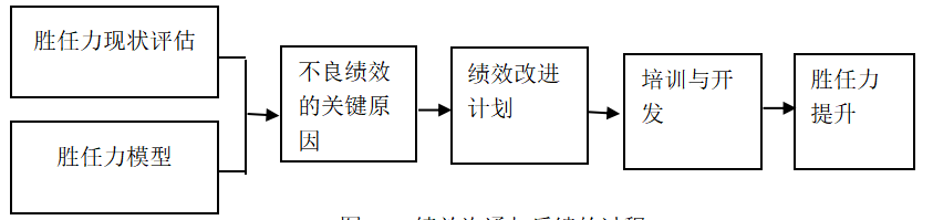 某建筑设计院结构专业人员基于胜任力的绩效体系构建