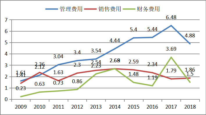 我国制造业上市公司会计信息披露问题研究