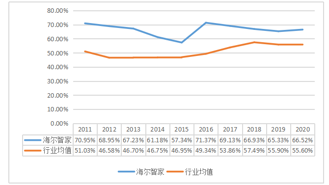 轻资产运营模式下的财务绩效分析 ——以海尔智家为例