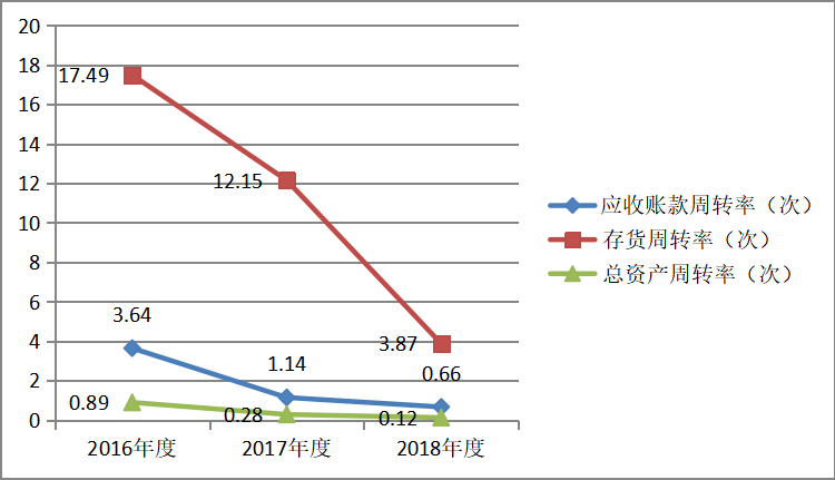 降低财务风险的途径研究—以乐视网为例