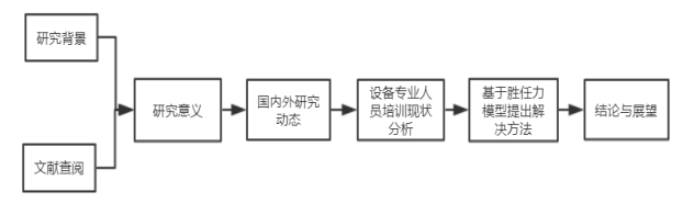 某建筑设计院设备专业人员基于胜任力的培训体系构建