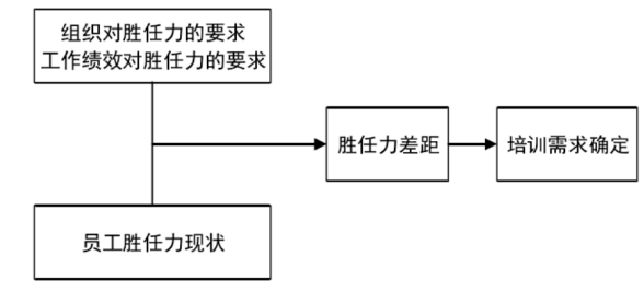某建筑设计院设备专业人员基于胜任力的培训体系构建