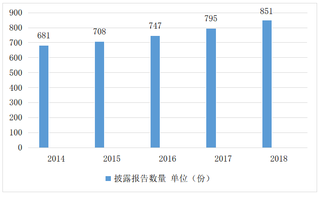 上市公司社会责任信息披露问题研究——以广东省部分上市公司为例