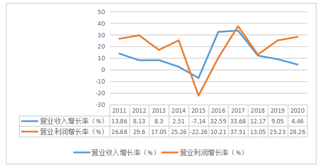 轻资产运营模式下的财务绩效分析 ——以海尔智家为例