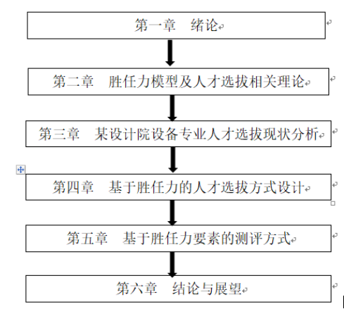 某建筑设计院设备专业人员基于胜任力的人才选拔方式设计