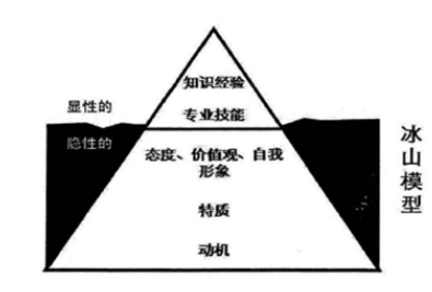 某建筑设计院设备专业人员基于胜任力的人才选拔方式设计