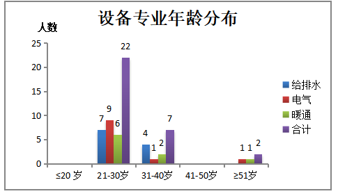 某建筑设计院设备专业人员基于胜任力的人才选拔方式设计