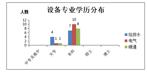 某建筑设计院设备专业人员基于胜任力的人才选拔方式设计