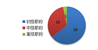 某建筑设计院设备专业人员基于胜任力的人才选拔方式设计