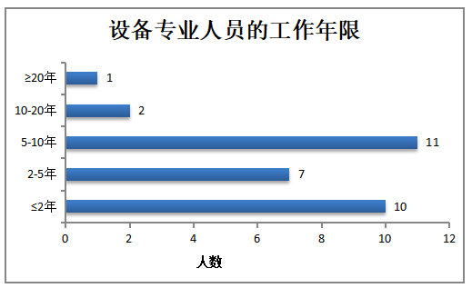 某建筑设计院设备专业人员基于胜任力的人才选拔方式设计