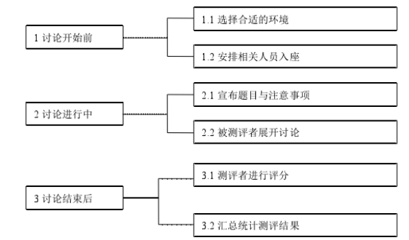 某建筑设计院设备专业人员基于胜任力的人才选拔方式设计