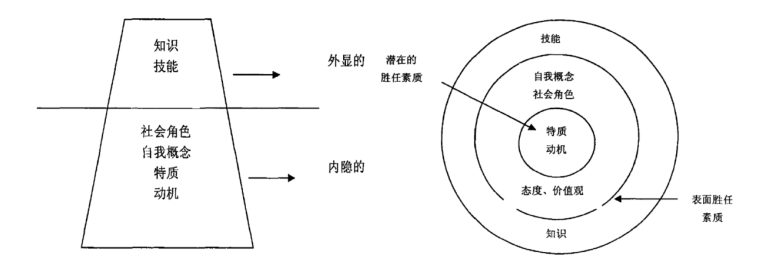 某建筑设计院设备专业人员胜任力模型的构建