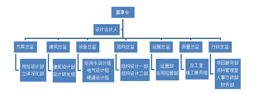 某建筑设计院设备专业人员胜任力模型的构建
