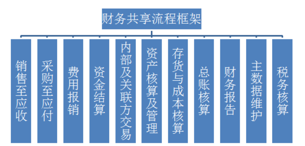 财务共享服务中心风险管理研究——以西门子公司为例