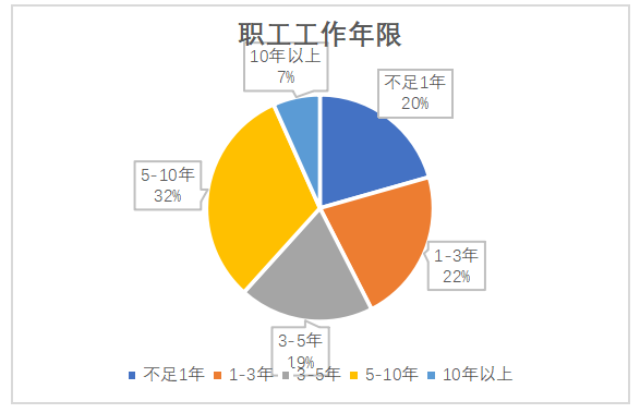 企业职工培训中存在的问题与对策