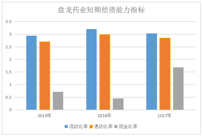 盘龙药业与康惠制药偿债能力比较分析