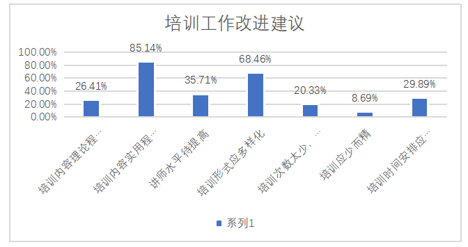 企业职工培训中存在的问题与对策