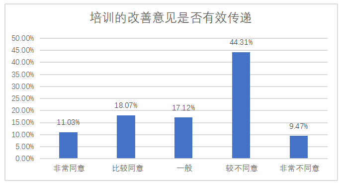 企业职工培训中存在的问题与对策