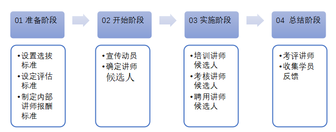 企业职工培训中存在的问题与对策