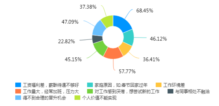 汽车制造型企业基层员工流失原因及对策研究—以广东省为例