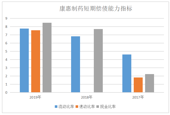 盘龙药业与康惠制药偿债能力比较分析