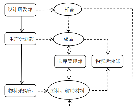 中小企业存货有效管理的重要性