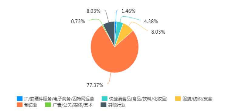 数字化时代中小企业培训模式优化分析——以广东省清远市为例