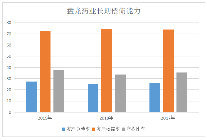 盘龙药业与康惠制药偿债能力比较分析