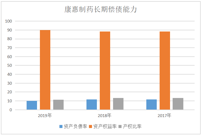 盘龙药业与康惠制药偿债能力比较分析