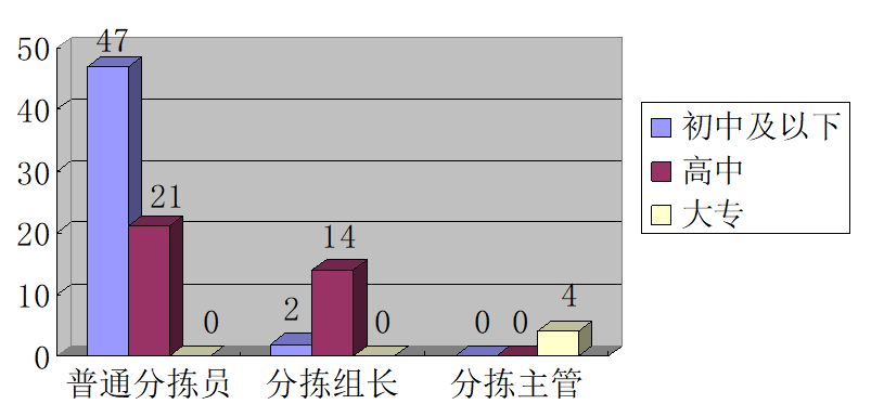 天粤快递有限公司一线员工薪酬满意度分析