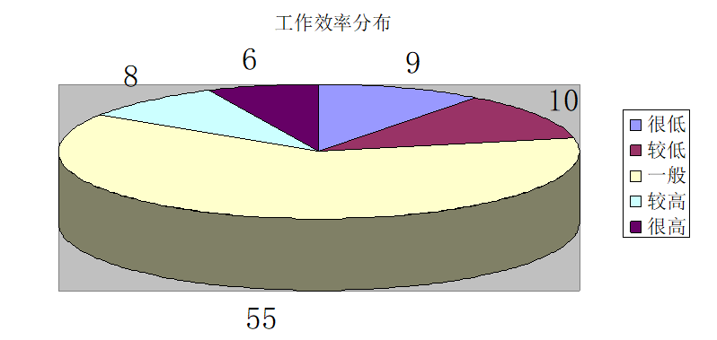 天粤快递有限公司一线员工薪酬满意度分析