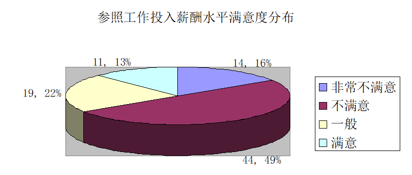 天粤快递有限公司一线员工薪酬满意度分析