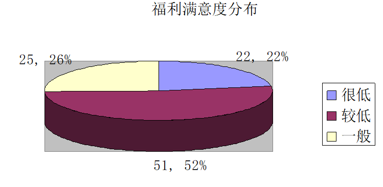 天粤快递有限公司一线员工薪酬满意度分析