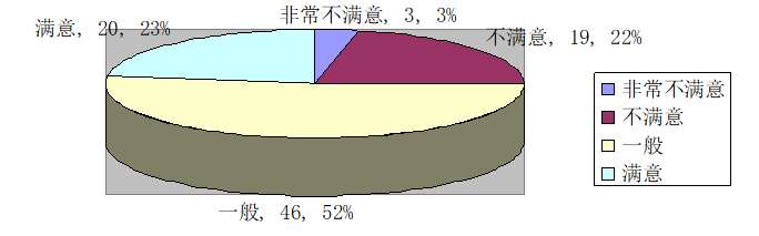 天粤快递有限公司一线员工薪酬满意度分析