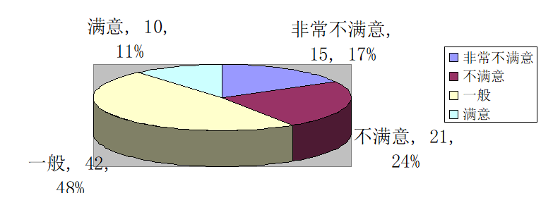 天粤快递有限公司一线员工薪酬满意度分析
