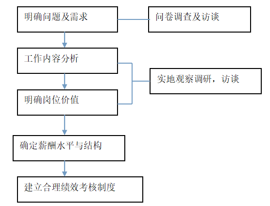 天粤快递有限公司一线员工薪酬满意度分析