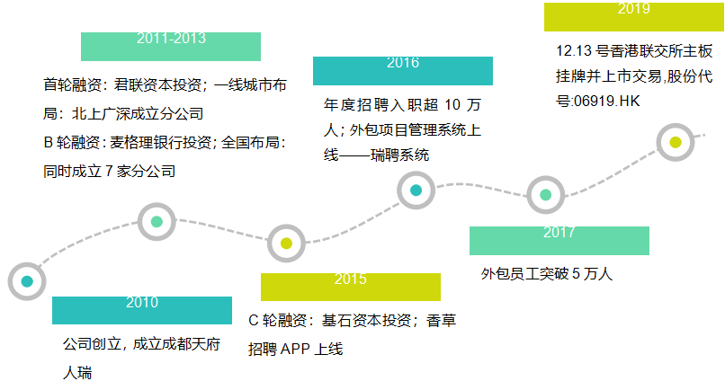 外包服务型企业招聘渠道特点及效果分析——以人瑞集团为例