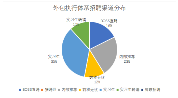 外包服务型企业招聘渠道特点及效果分析——以人瑞集团为例