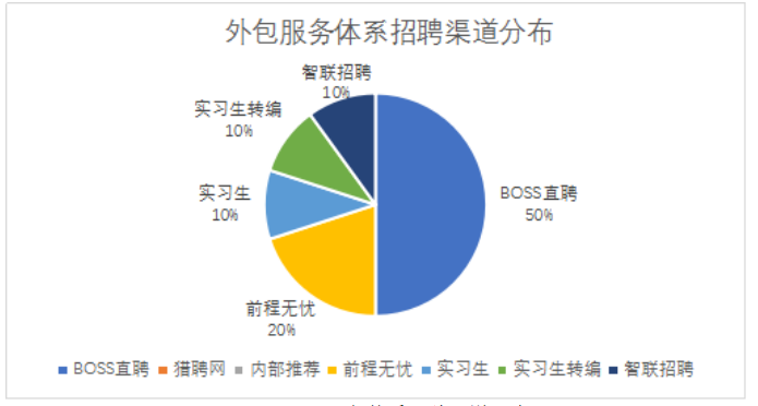 外包服务型企业招聘渠道特点及效果分析——以人瑞集团为例