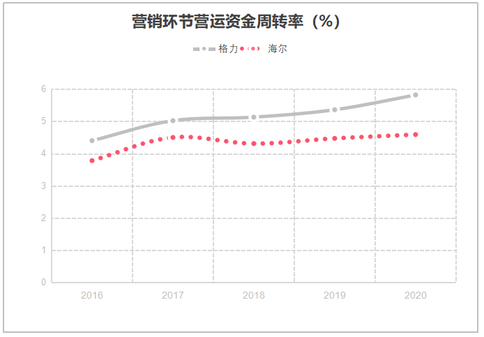 基于价值链的海尔公司营运资金管理分析