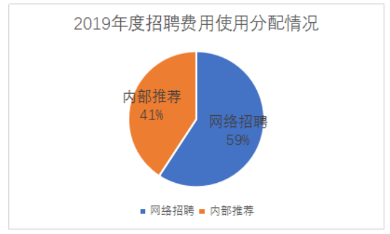 外包服务型企业招聘渠道特点及效果分析——以人瑞集团为例