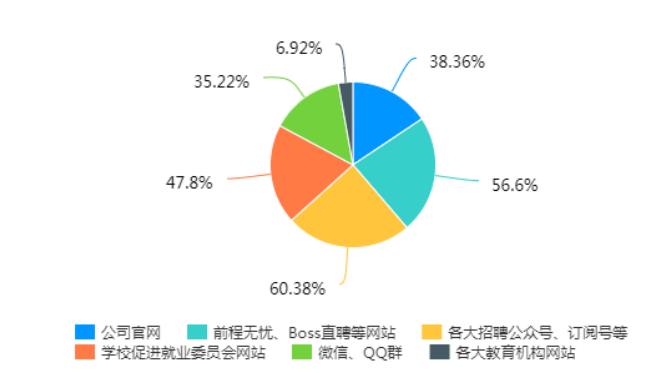 网络招聘对大学生就业观的影响及对策研究—以中山三大高校为例