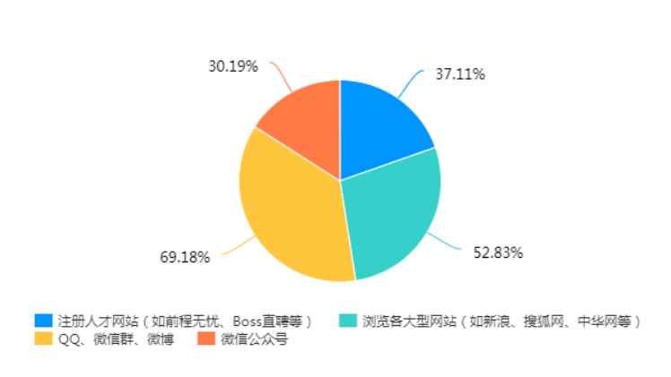 网络招聘对大学生就业观的影响及对策研究—以中山三大高校为例