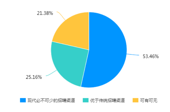 网络招聘对大学生就业观的影响及对策研究—以中山三大高校为例