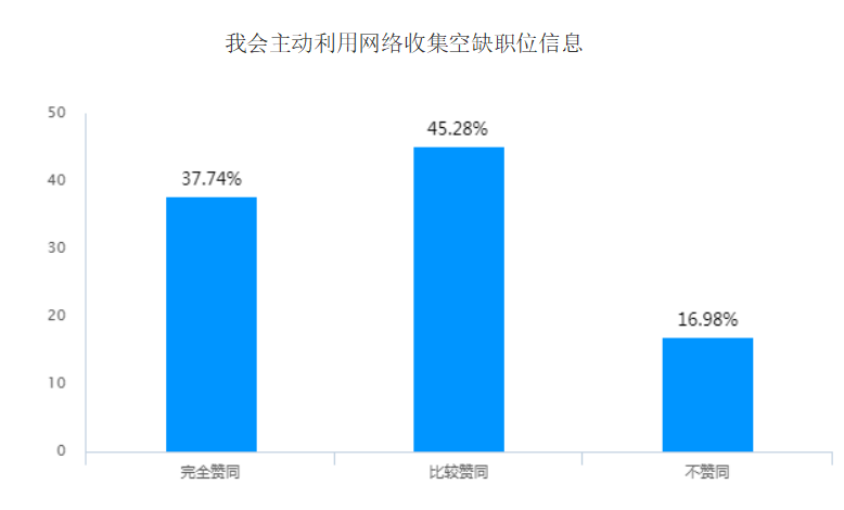网络招聘对大学生就业观的影响及对策研究—以中山三大高校为例