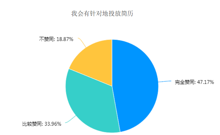 网络招聘对大学生就业观的影响及对策研究—以中山三大高校为例