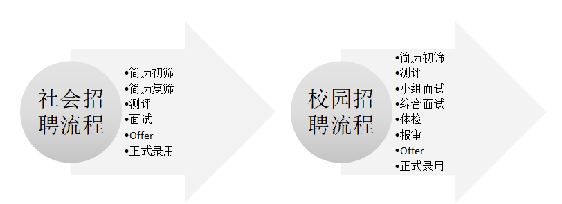 网络招聘渠道分析---以东风日产乘用车公司为例