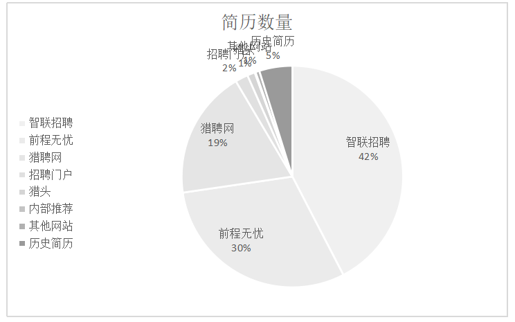 网络招聘渠道分析---以东风日产乘用车公司为例