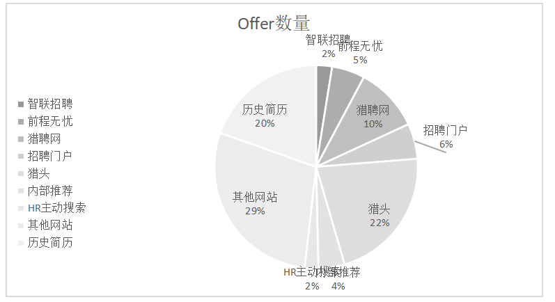 网络招聘渠道分析---以东风日产乘用车公司为例